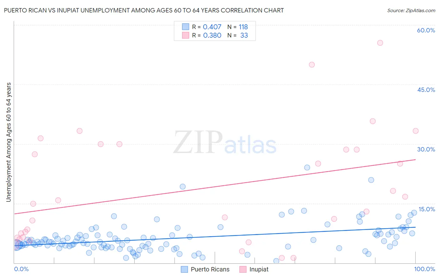 Puerto Rican vs Inupiat Unemployment Among Ages 60 to 64 years