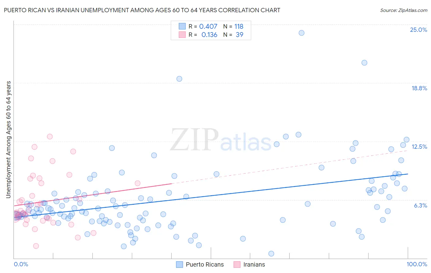 Puerto Rican vs Iranian Unemployment Among Ages 60 to 64 years