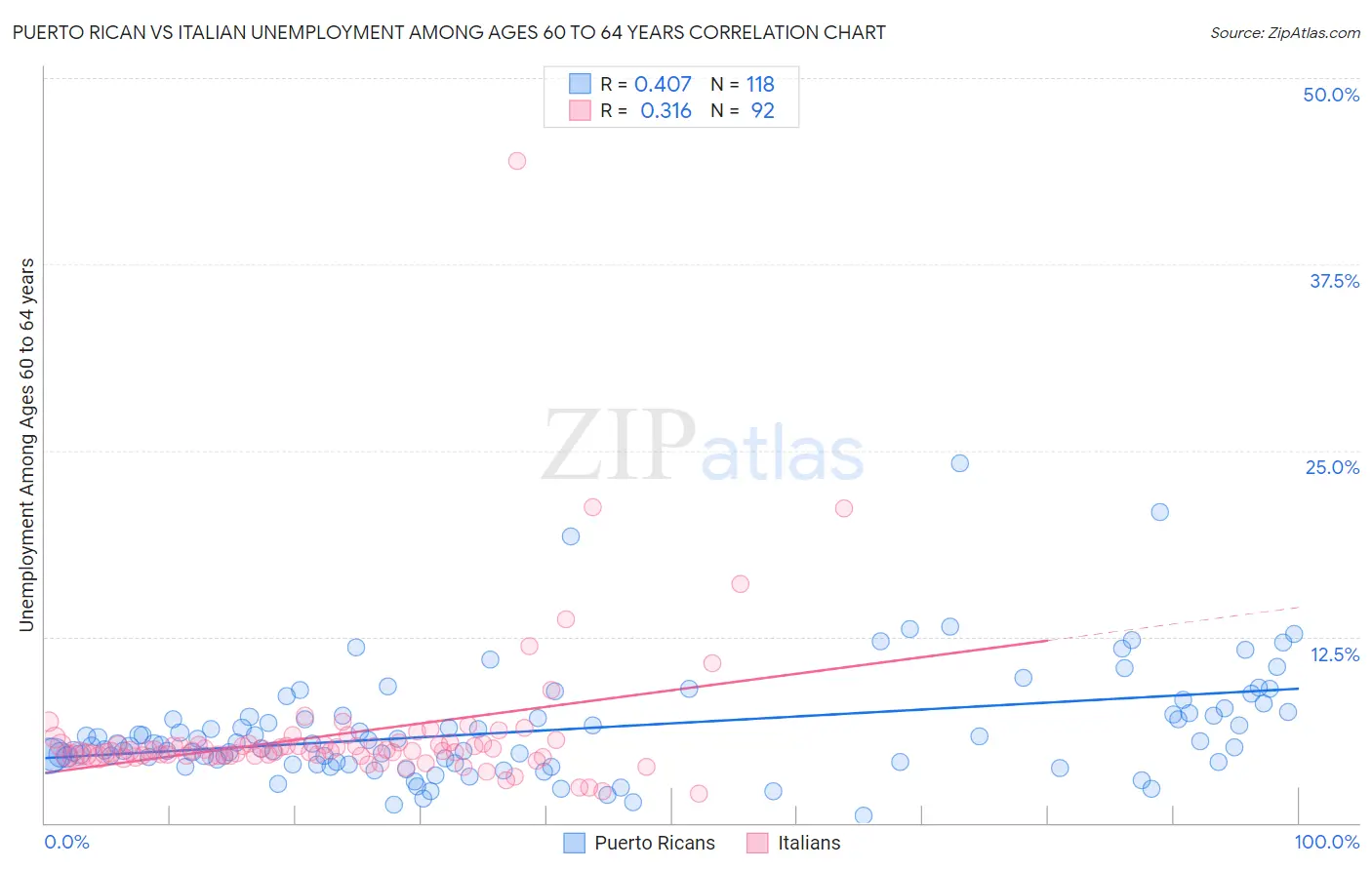 Puerto Rican vs Italian Unemployment Among Ages 60 to 64 years