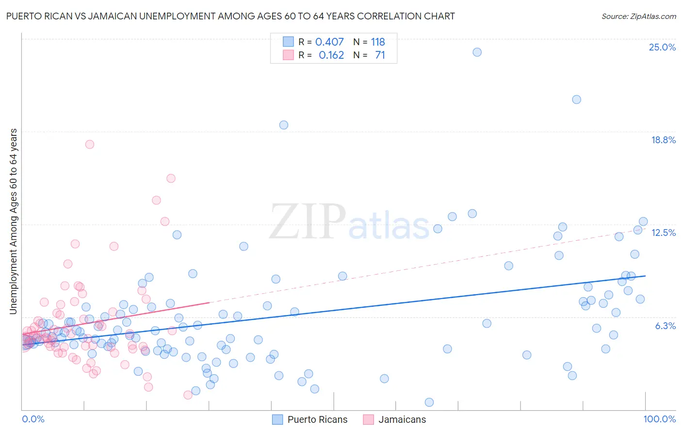 Puerto Rican vs Jamaican Unemployment Among Ages 60 to 64 years