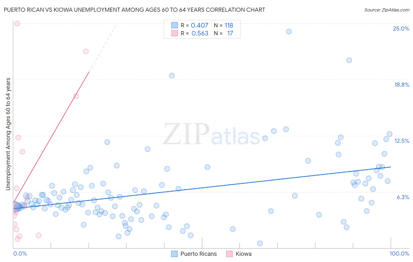 Puerto Rican vs Kiowa Unemployment Among Ages 60 to 64 years