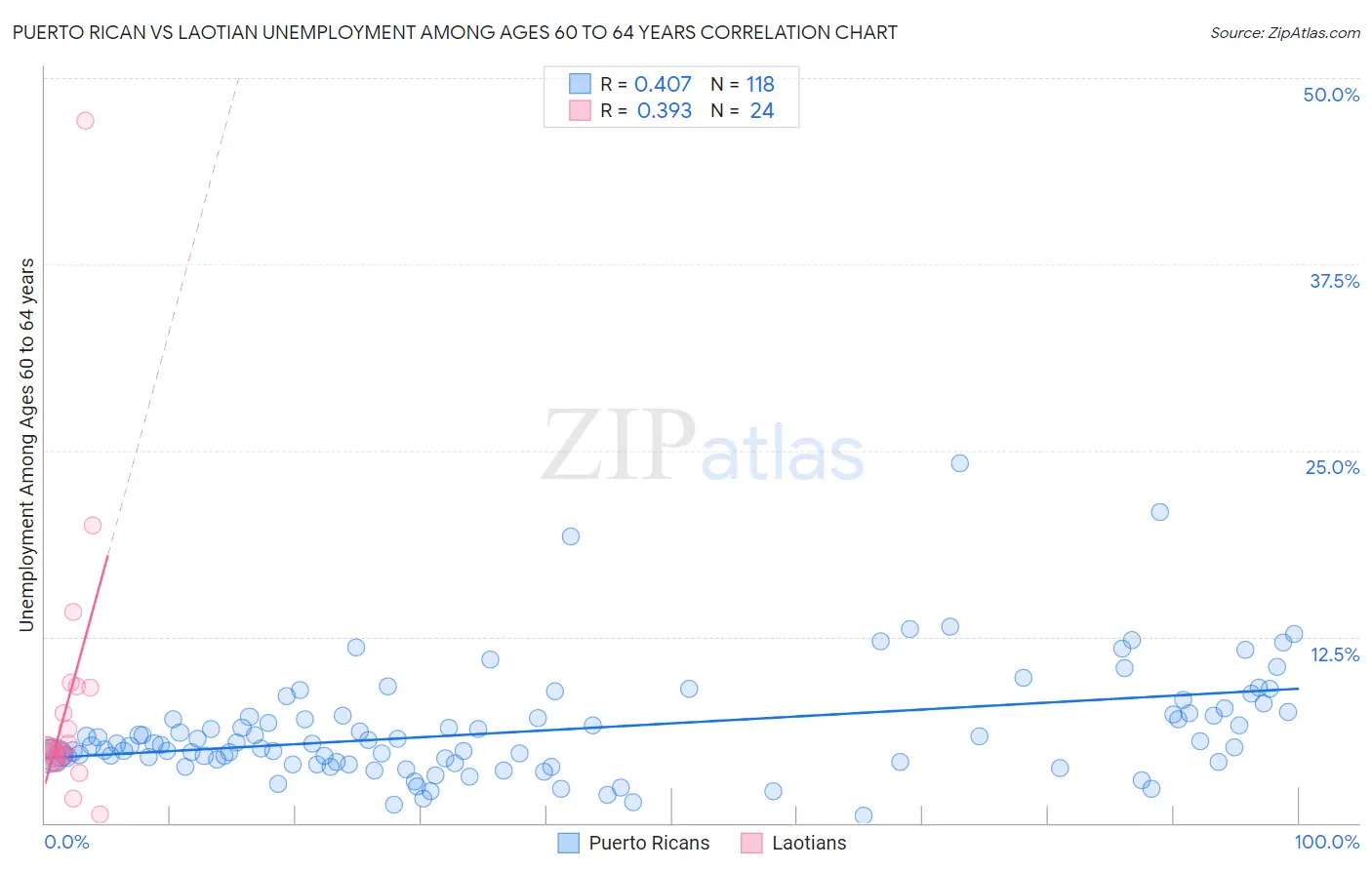 Puerto Rican vs Laotian Unemployment Among Ages 60 to 64 years