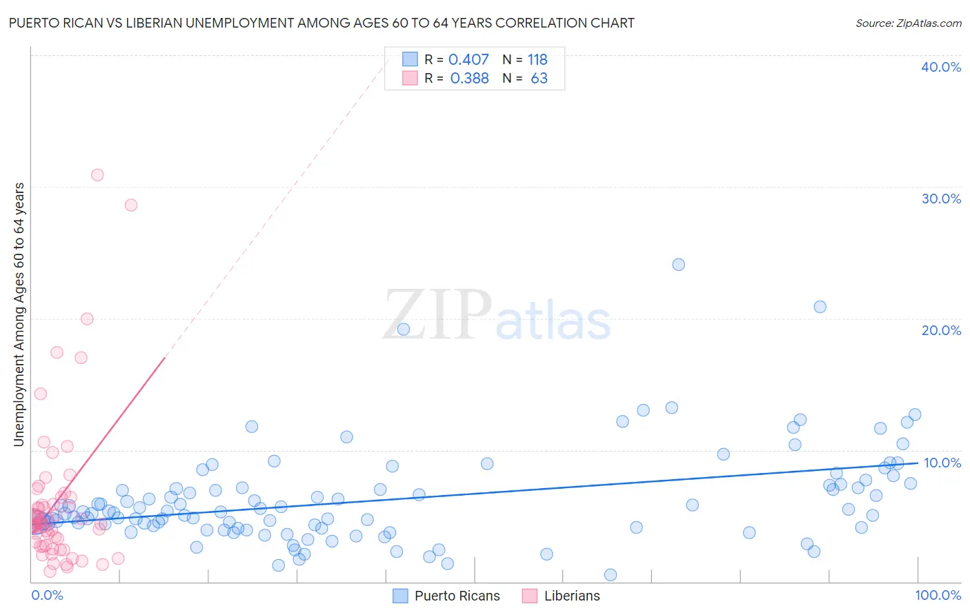 Puerto Rican vs Liberian Unemployment Among Ages 60 to 64 years