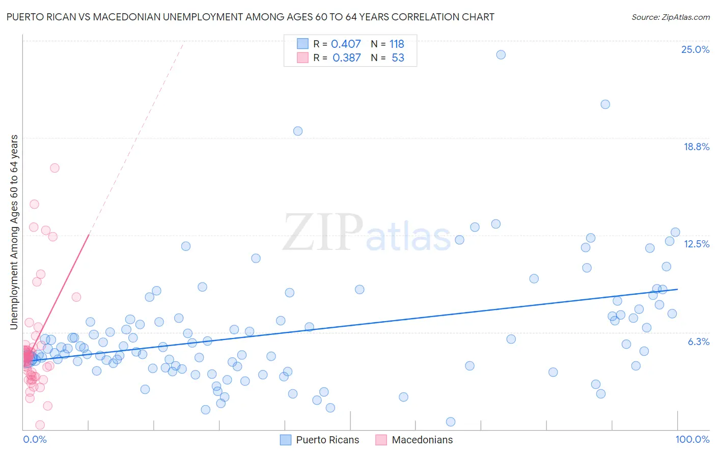 Puerto Rican vs Macedonian Unemployment Among Ages 60 to 64 years