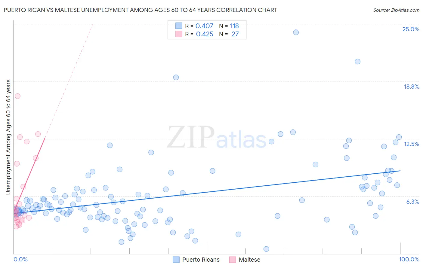 Puerto Rican vs Maltese Unemployment Among Ages 60 to 64 years