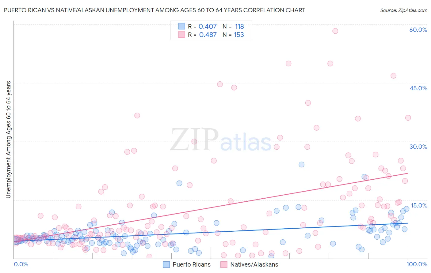 Puerto Rican vs Native/Alaskan Unemployment Among Ages 60 to 64 years