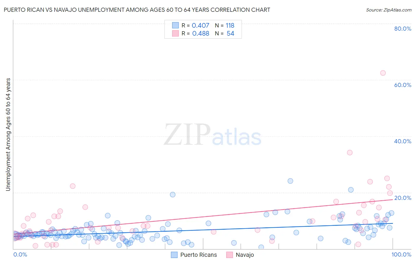 Puerto Rican vs Navajo Unemployment Among Ages 60 to 64 years