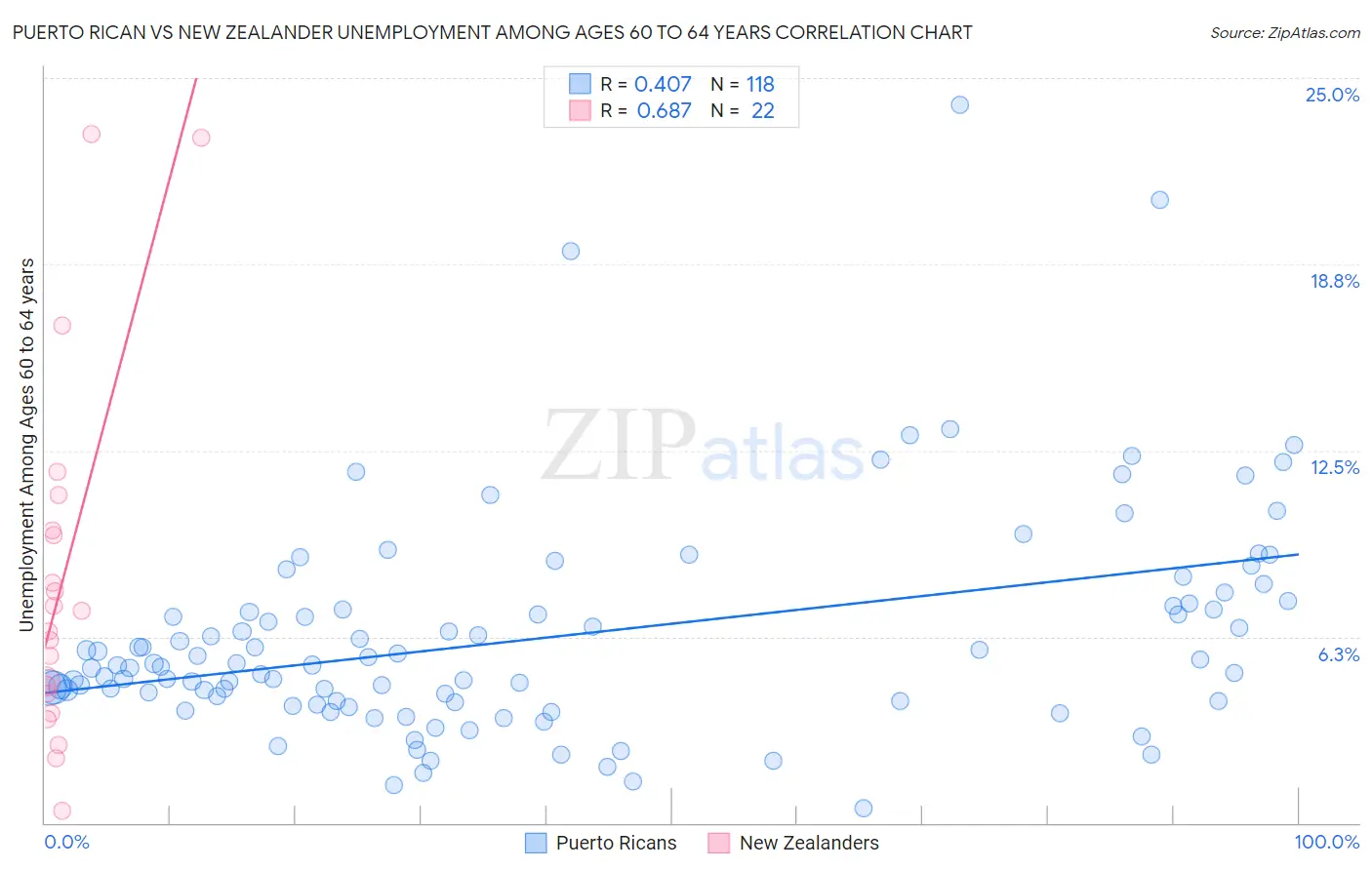 Puerto Rican vs New Zealander Unemployment Among Ages 60 to 64 years