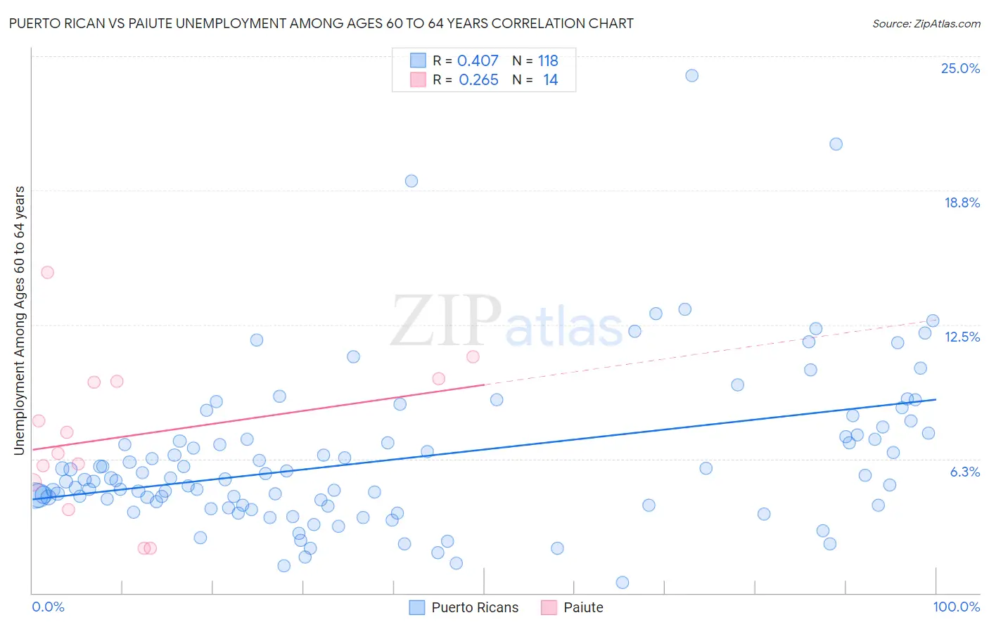 Puerto Rican vs Paiute Unemployment Among Ages 60 to 64 years
