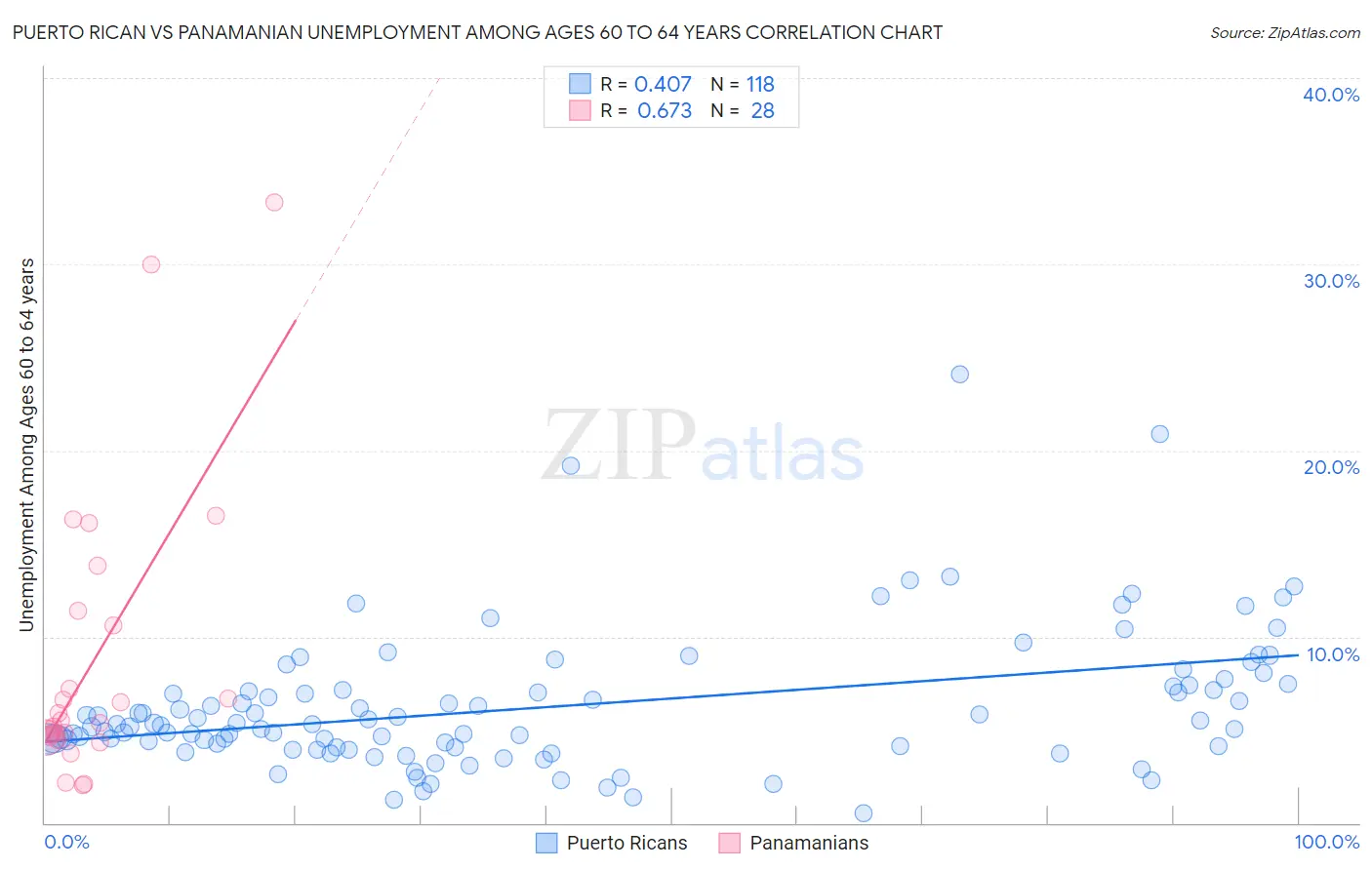 Puerto Rican vs Panamanian Unemployment Among Ages 60 to 64 years