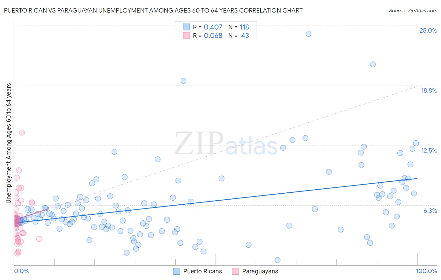 Puerto Rican vs Paraguayan Unemployment Among Ages 60 to 64 years