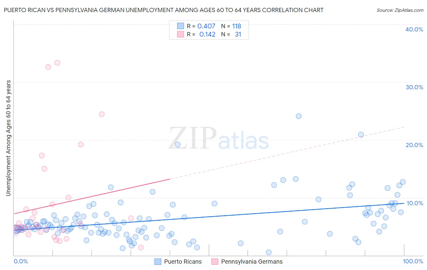 Puerto Rican vs Pennsylvania German Unemployment Among Ages 60 to 64 years