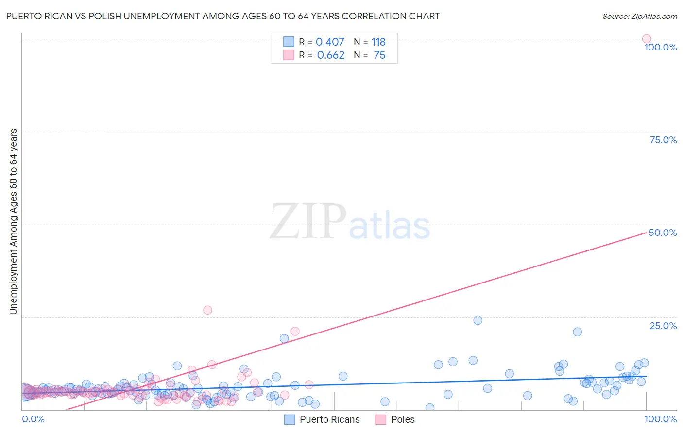Puerto Rican vs Polish Unemployment Among Ages 60 to 64 years