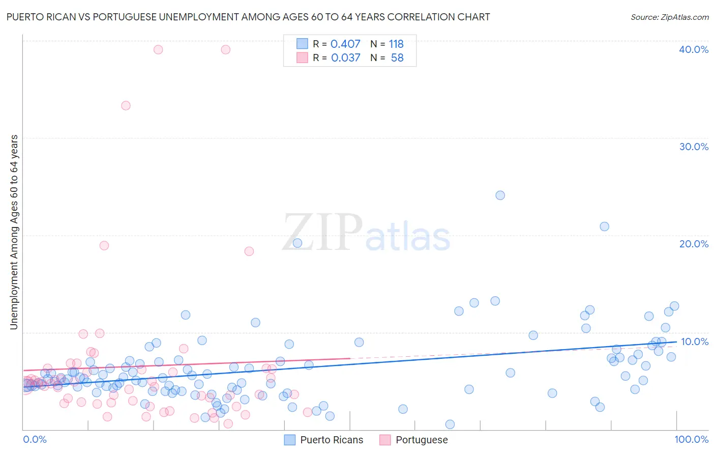 Puerto Rican vs Portuguese Unemployment Among Ages 60 to 64 years