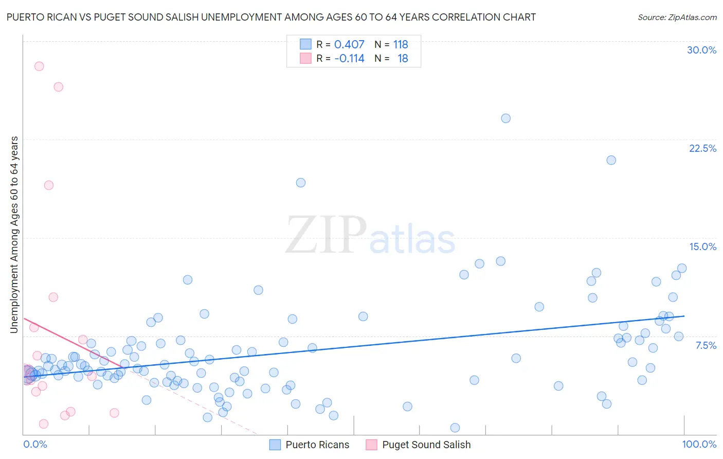 Puerto Rican vs Puget Sound Salish Unemployment Among Ages 60 to 64 years