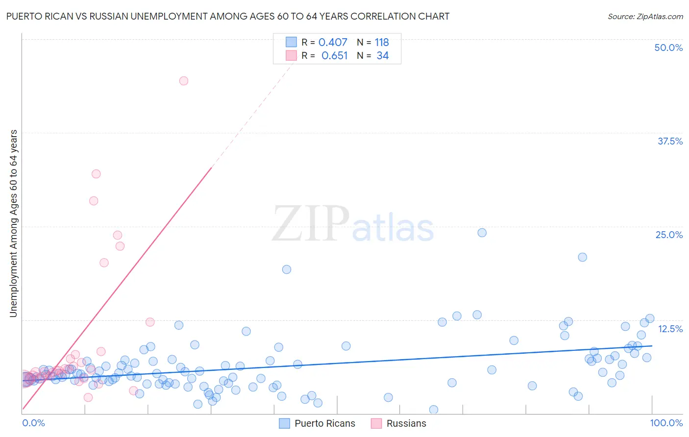 Puerto Rican vs Russian Unemployment Among Ages 60 to 64 years