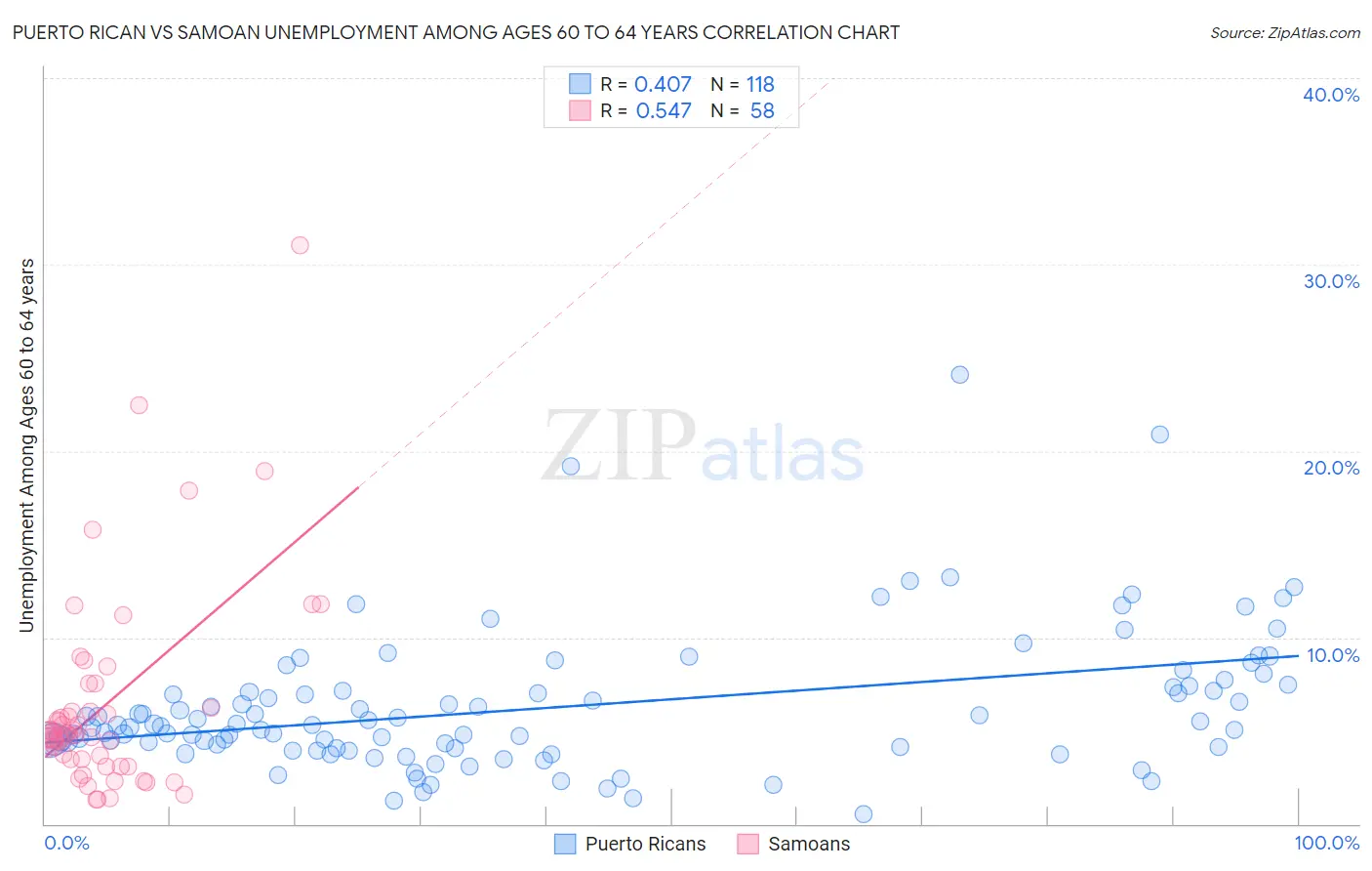 Puerto Rican vs Samoan Unemployment Among Ages 60 to 64 years