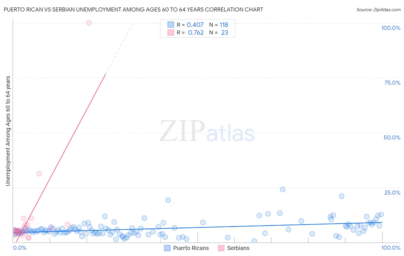 Puerto Rican vs Serbian Unemployment Among Ages 60 to 64 years