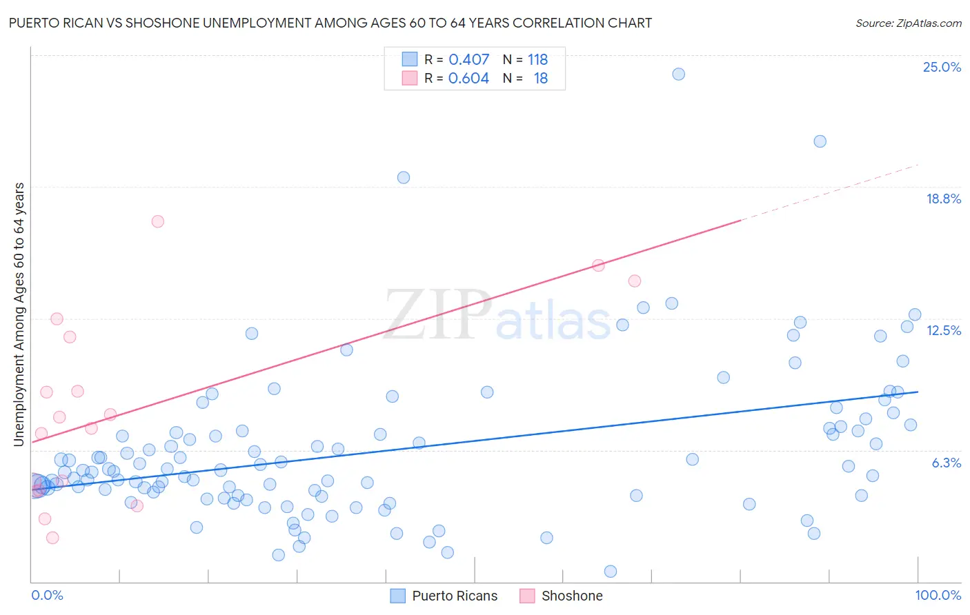 Puerto Rican vs Shoshone Unemployment Among Ages 60 to 64 years