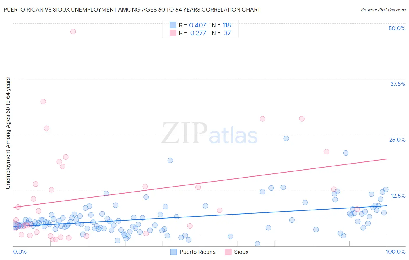 Puerto Rican vs Sioux Unemployment Among Ages 60 to 64 years