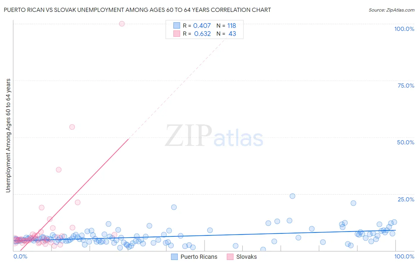 Puerto Rican vs Slovak Unemployment Among Ages 60 to 64 years