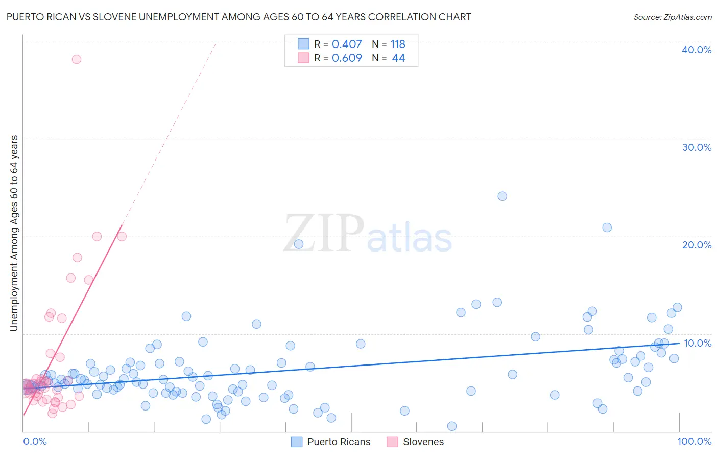 Puerto Rican vs Slovene Unemployment Among Ages 60 to 64 years