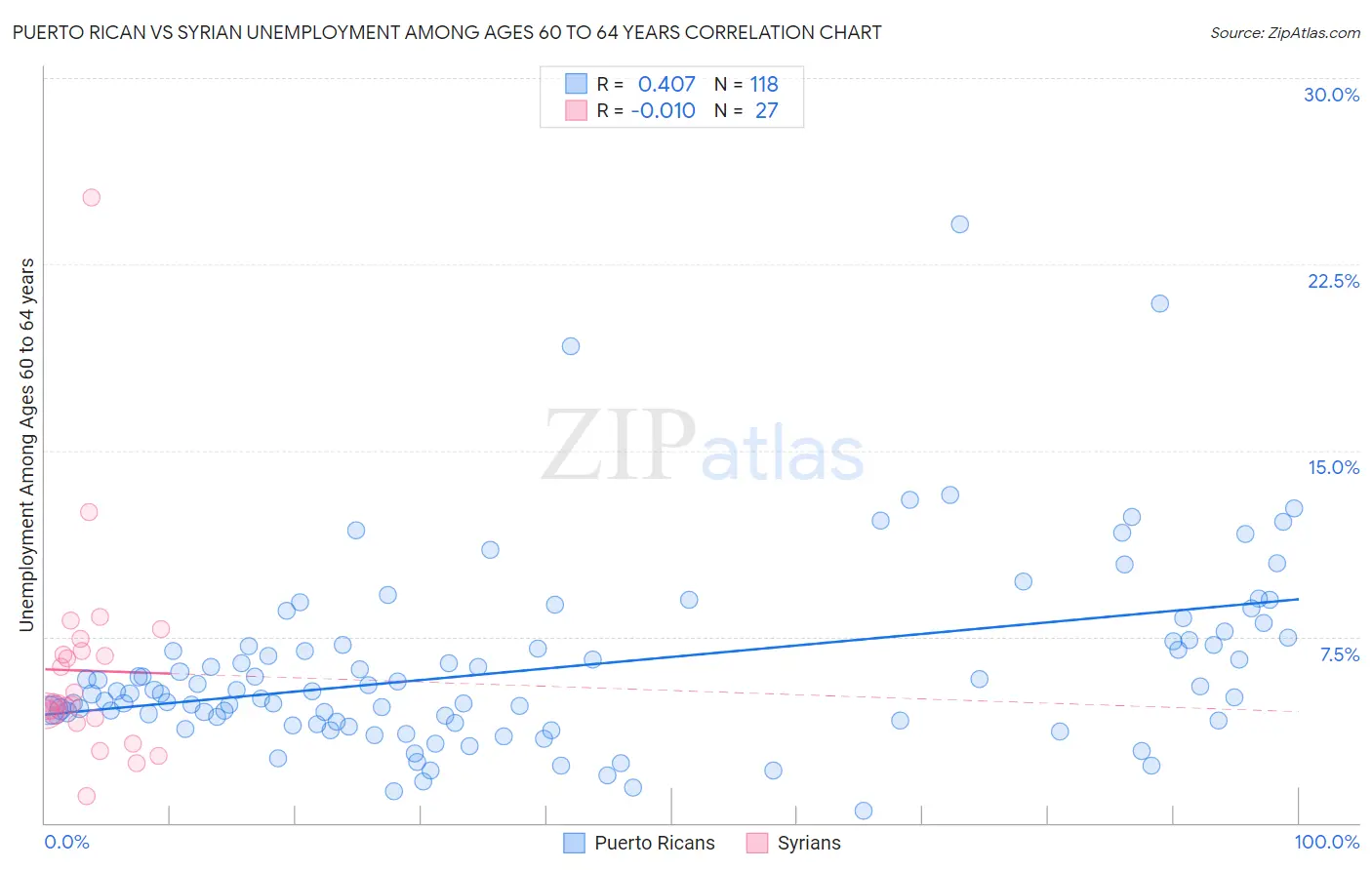 Puerto Rican vs Syrian Unemployment Among Ages 60 to 64 years