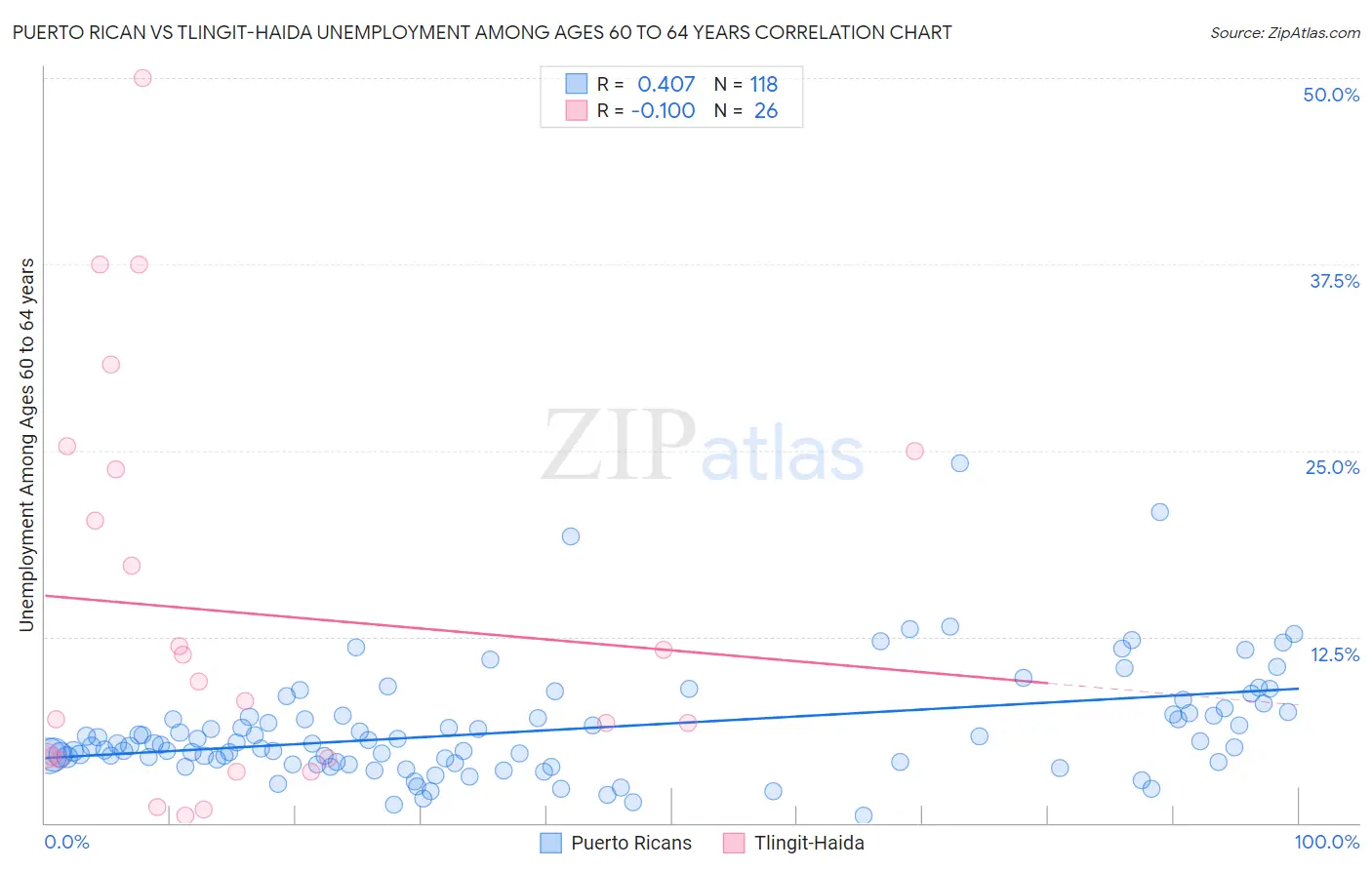 Puerto Rican vs Tlingit-Haida Unemployment Among Ages 60 to 64 years