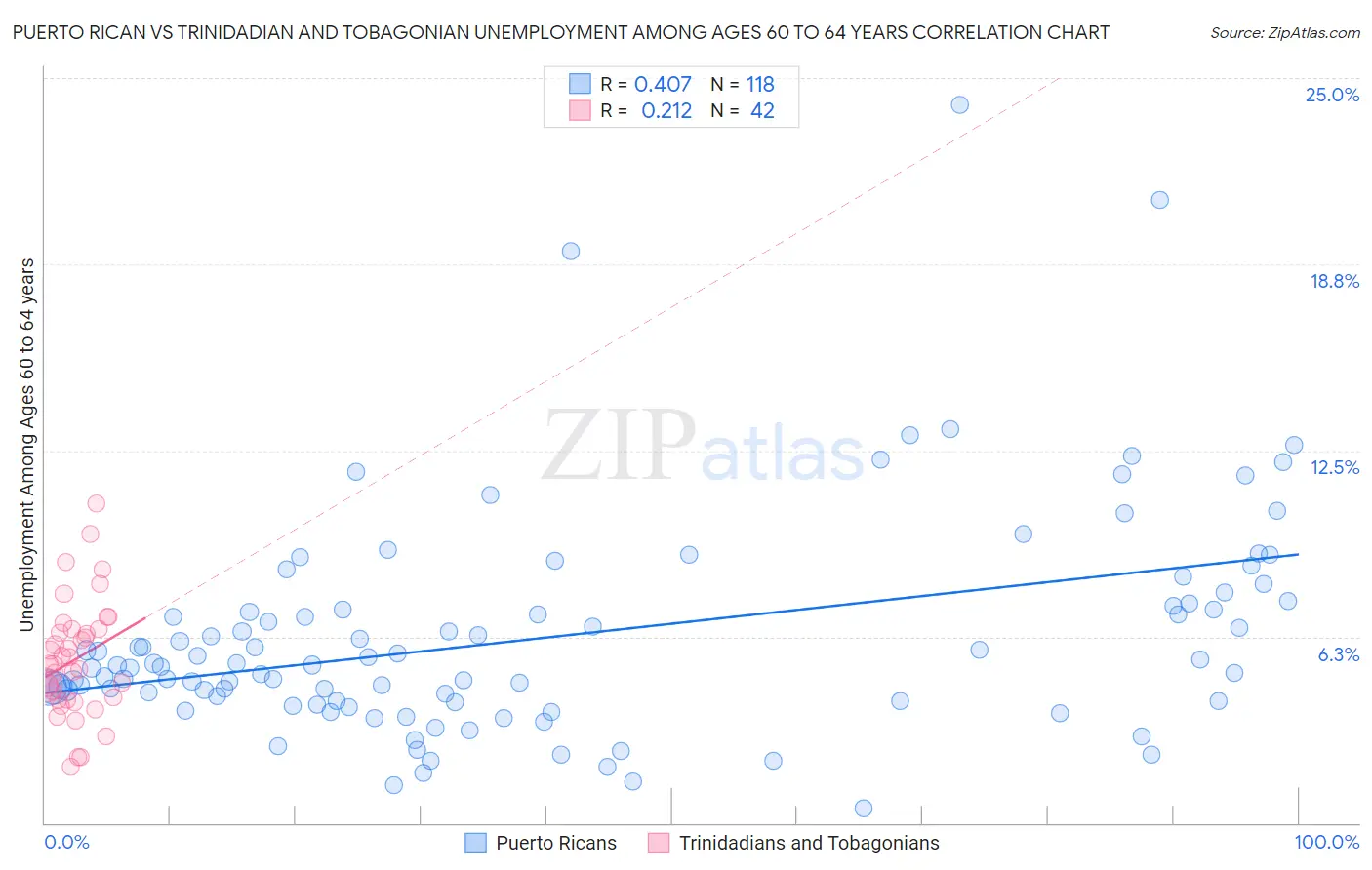 Puerto Rican vs Trinidadian and Tobagonian Unemployment Among Ages 60 to 64 years
