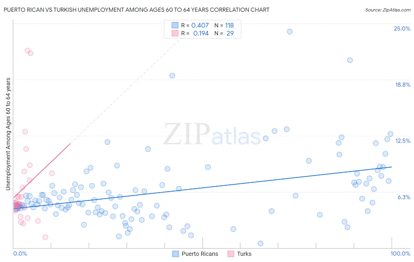 Puerto Rican vs Turkish Unemployment Among Ages 60 to 64 years