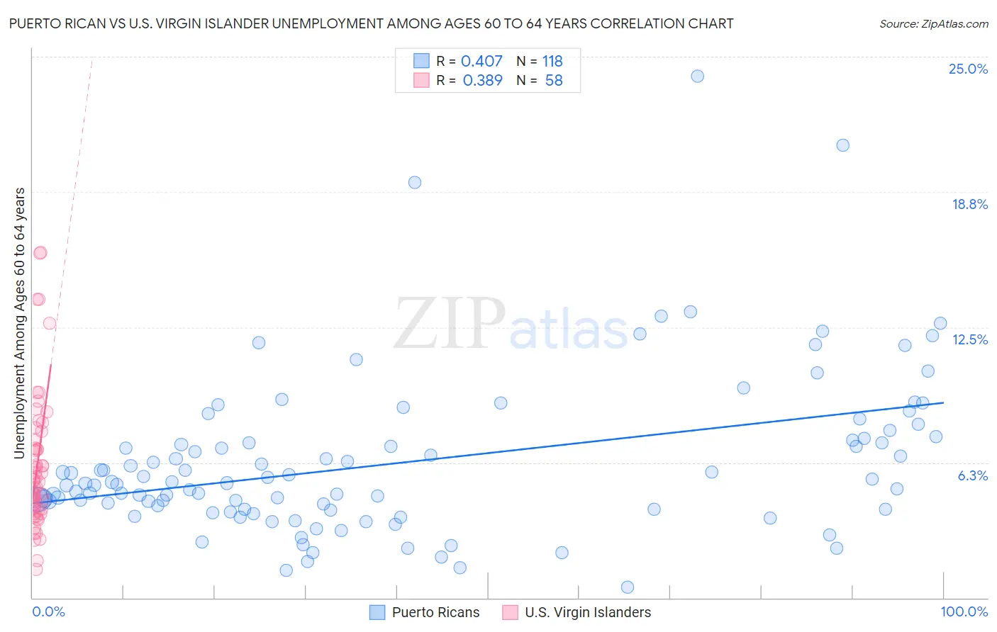 Puerto Rican vs U.S. Virgin Islander Unemployment Among Ages 60 to 64 years