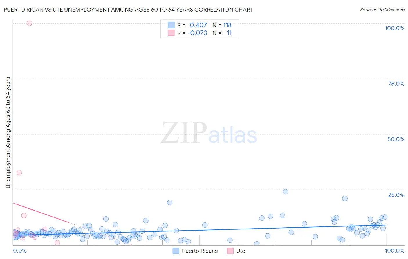 Puerto Rican vs Ute Unemployment Among Ages 60 to 64 years