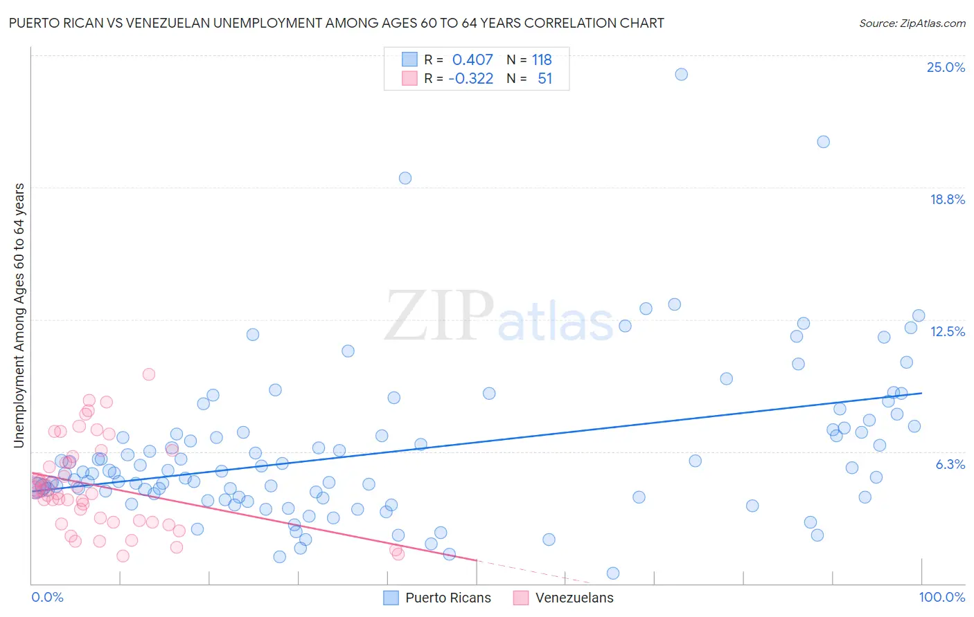 Puerto Rican vs Venezuelan Unemployment Among Ages 60 to 64 years