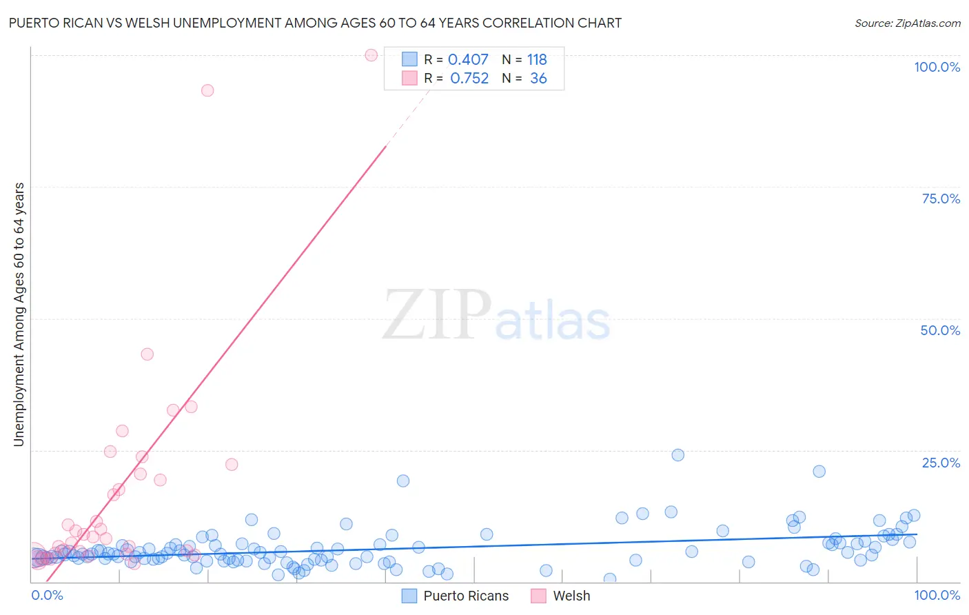 Puerto Rican vs Welsh Unemployment Among Ages 60 to 64 years