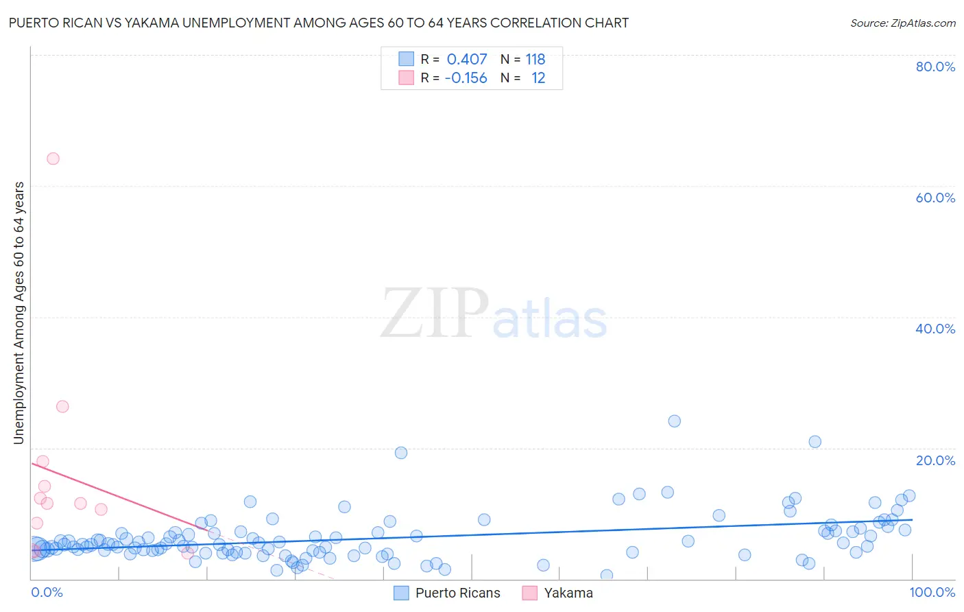 Puerto Rican vs Yakama Unemployment Among Ages 60 to 64 years