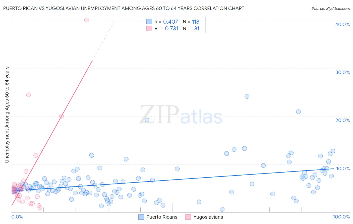 Puerto Rican vs Yugoslavian Unemployment Among Ages 60 to 64 years