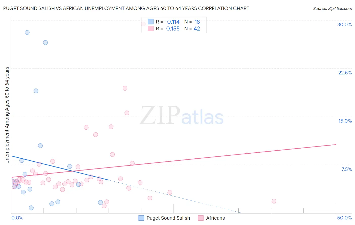Puget Sound Salish vs African Unemployment Among Ages 60 to 64 years