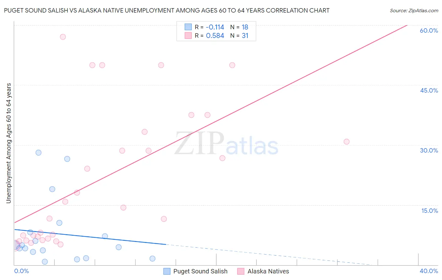 Puget Sound Salish vs Alaska Native Unemployment Among Ages 60 to 64 years