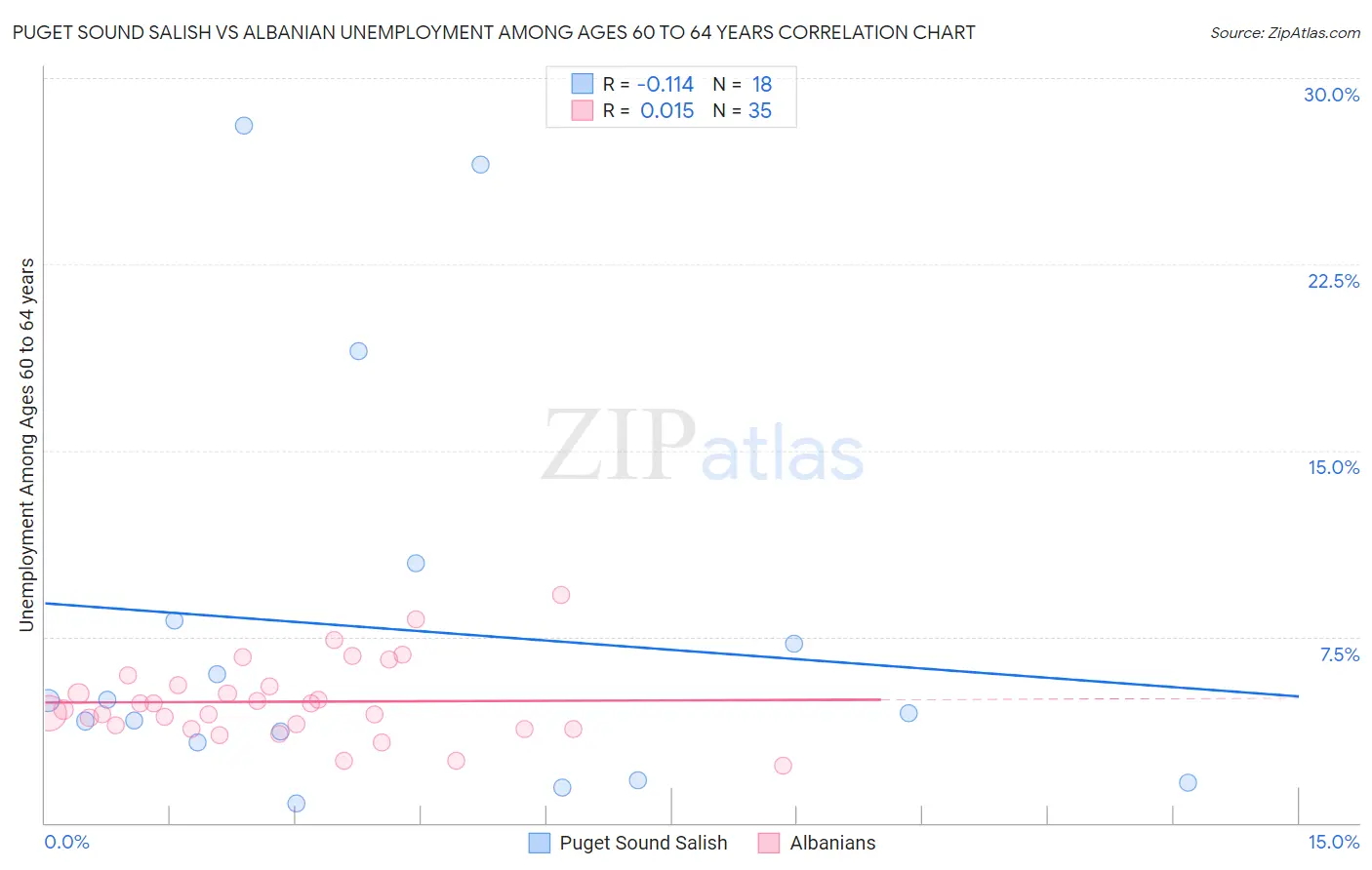 Puget Sound Salish vs Albanian Unemployment Among Ages 60 to 64 years