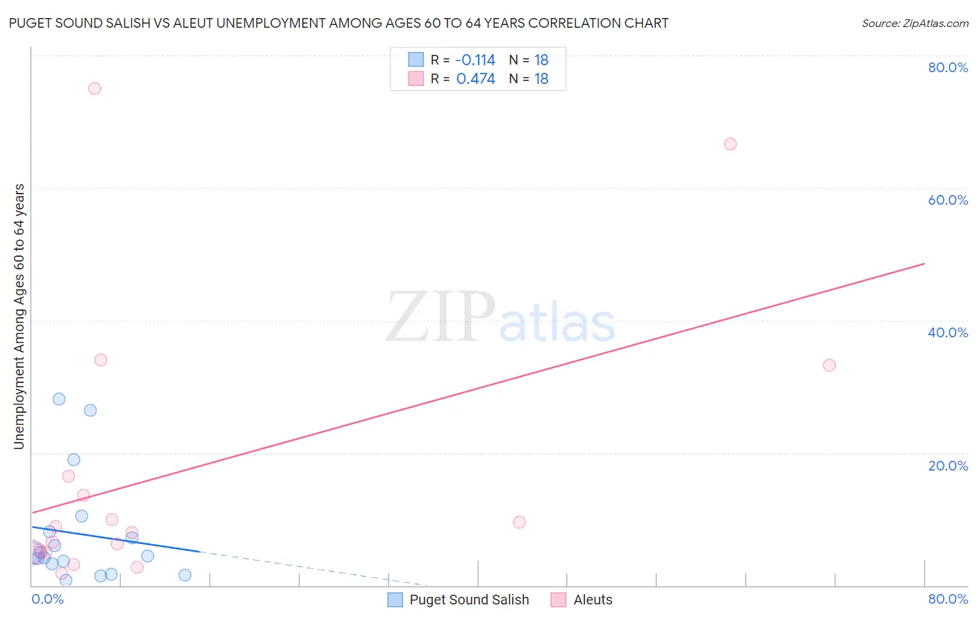 Puget Sound Salish vs Aleut Unemployment Among Ages 60 to 64 years