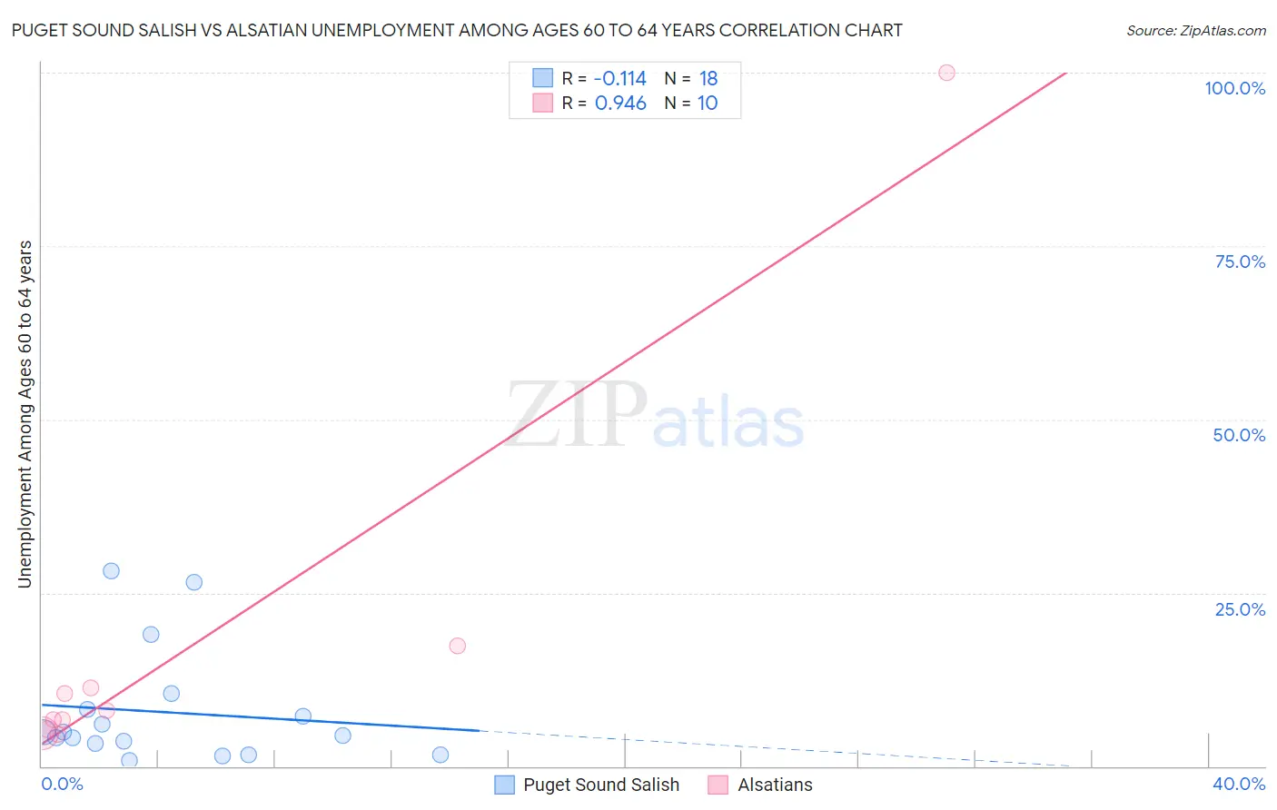 Puget Sound Salish vs Alsatian Unemployment Among Ages 60 to 64 years