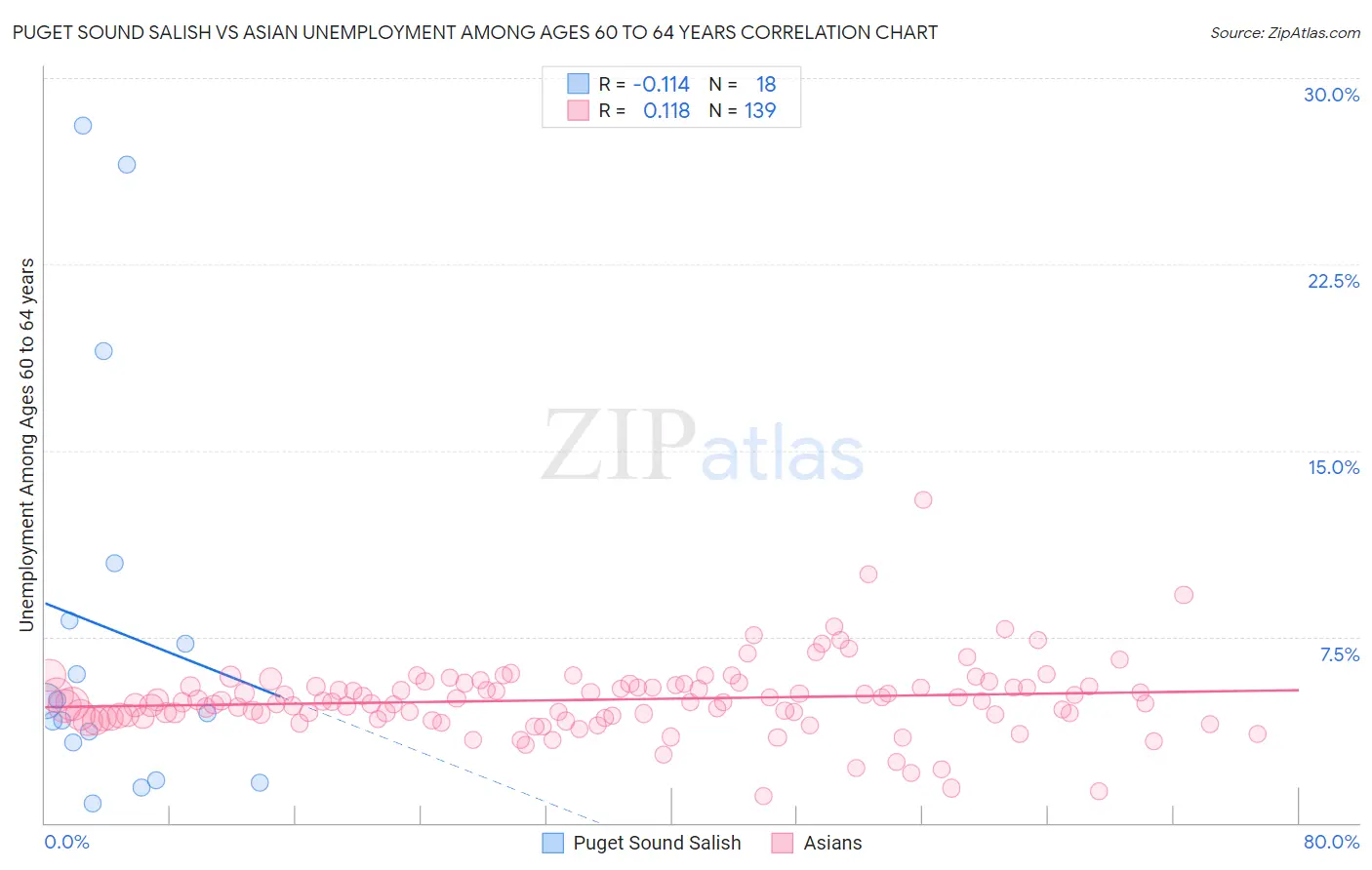 Puget Sound Salish vs Asian Unemployment Among Ages 60 to 64 years
