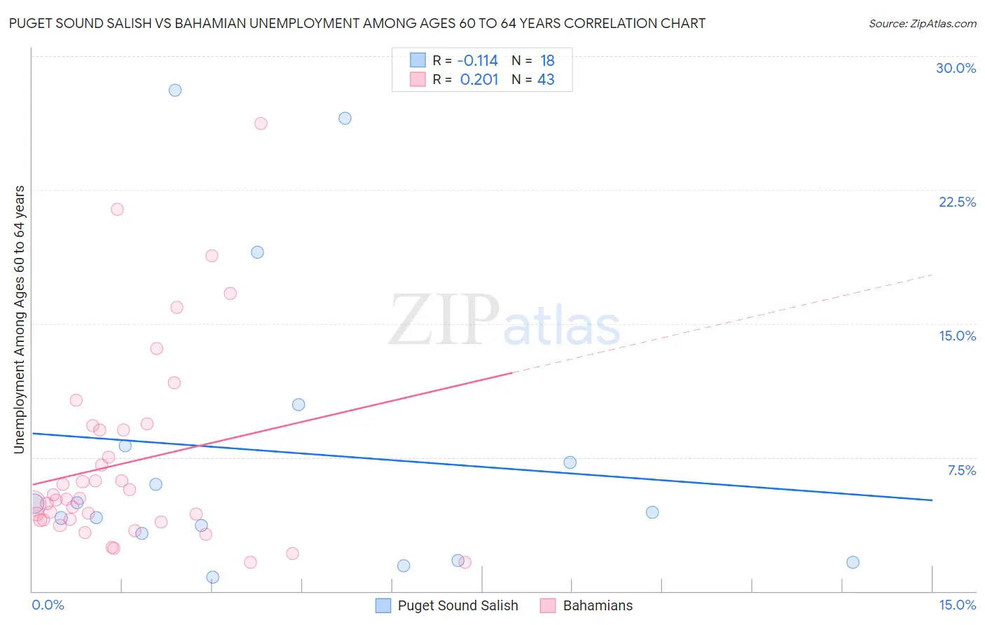 Puget Sound Salish vs Bahamian Unemployment Among Ages 60 to 64 years