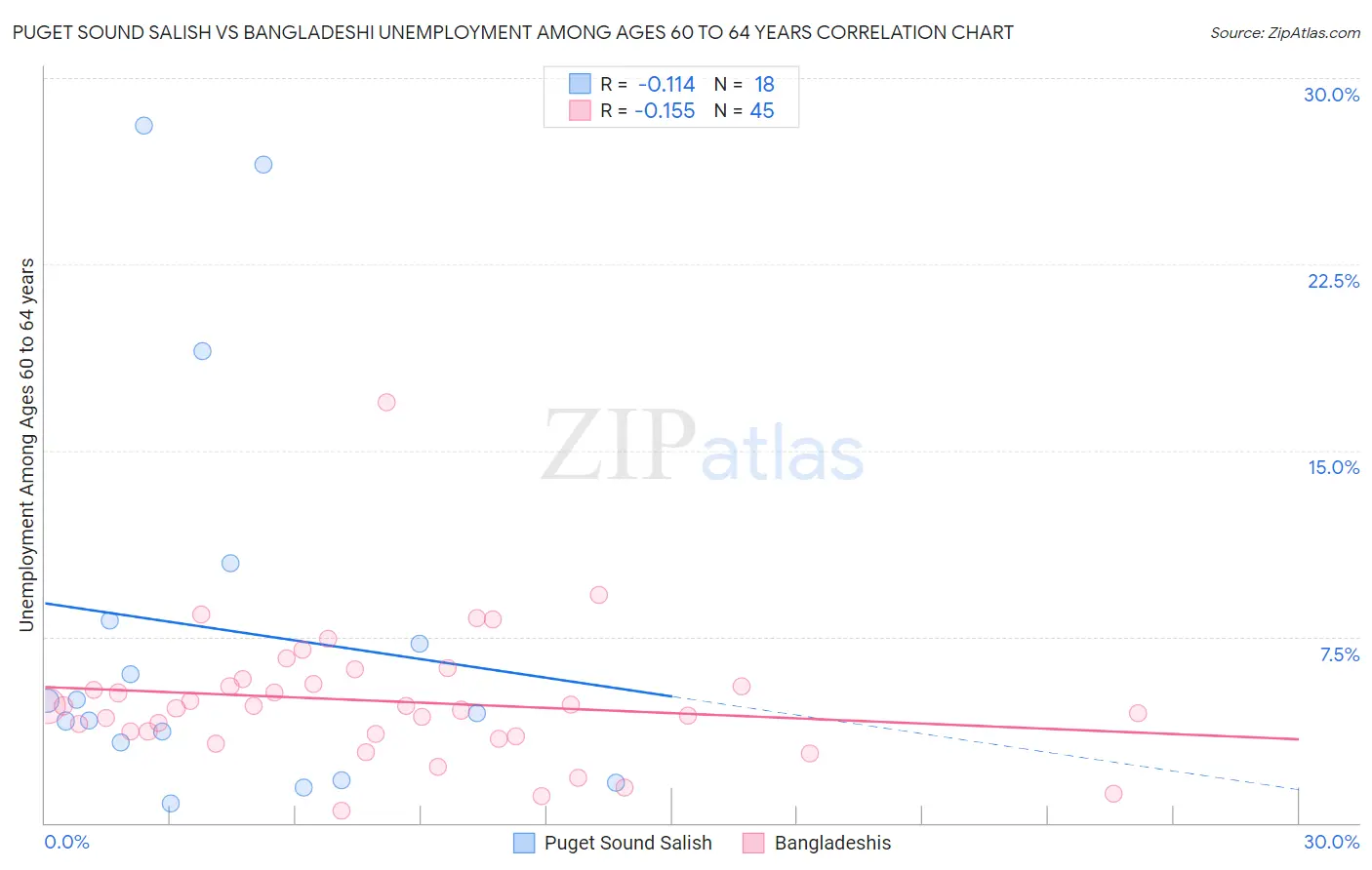 Puget Sound Salish vs Bangladeshi Unemployment Among Ages 60 to 64 years