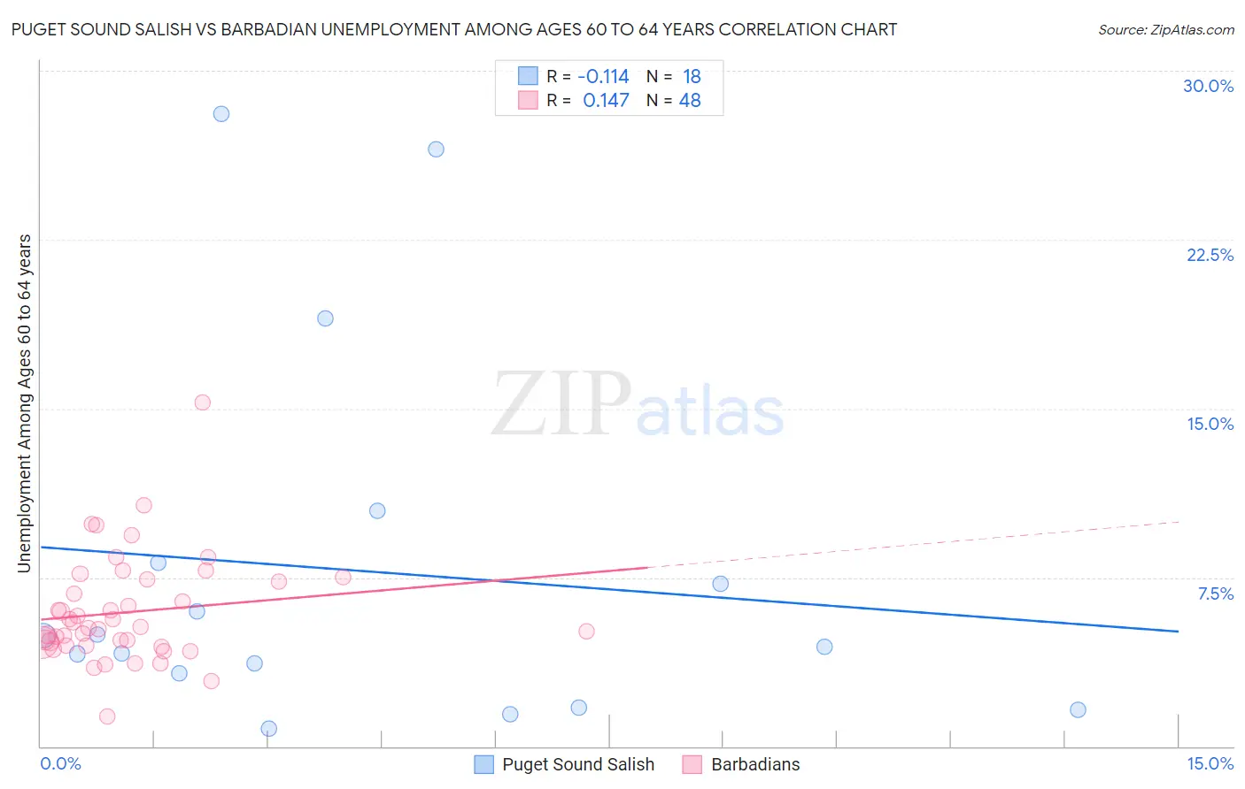 Puget Sound Salish vs Barbadian Unemployment Among Ages 60 to 64 years