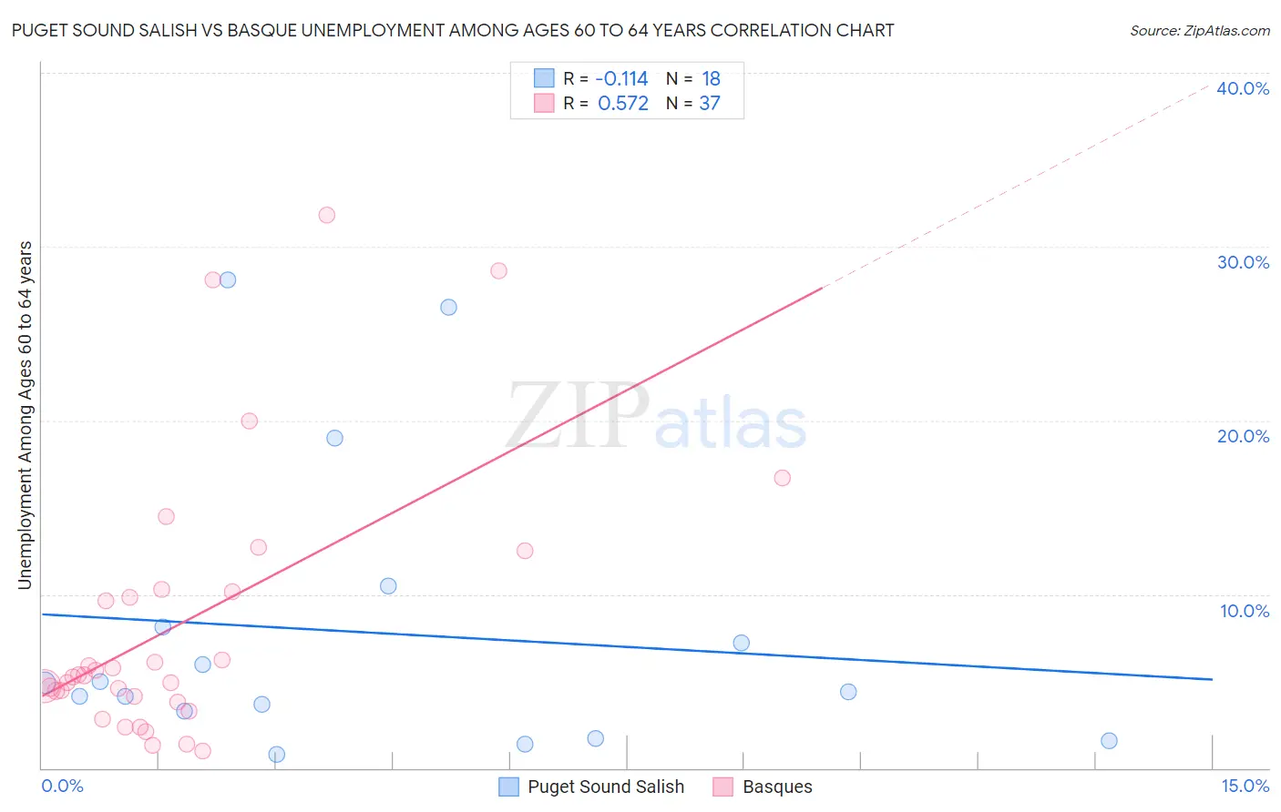 Puget Sound Salish vs Basque Unemployment Among Ages 60 to 64 years