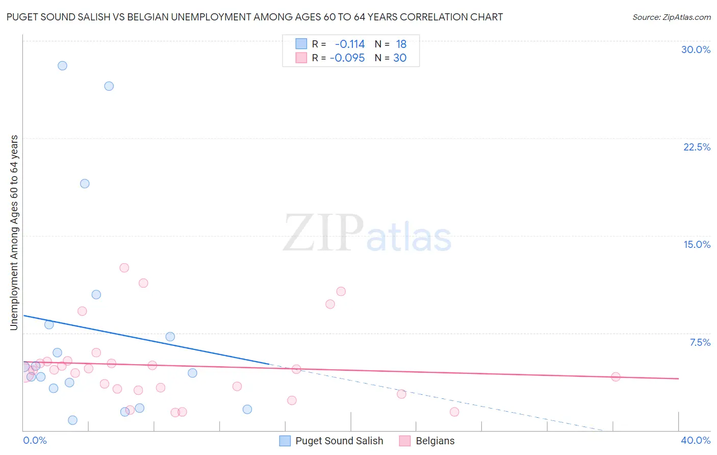 Puget Sound Salish vs Belgian Unemployment Among Ages 60 to 64 years