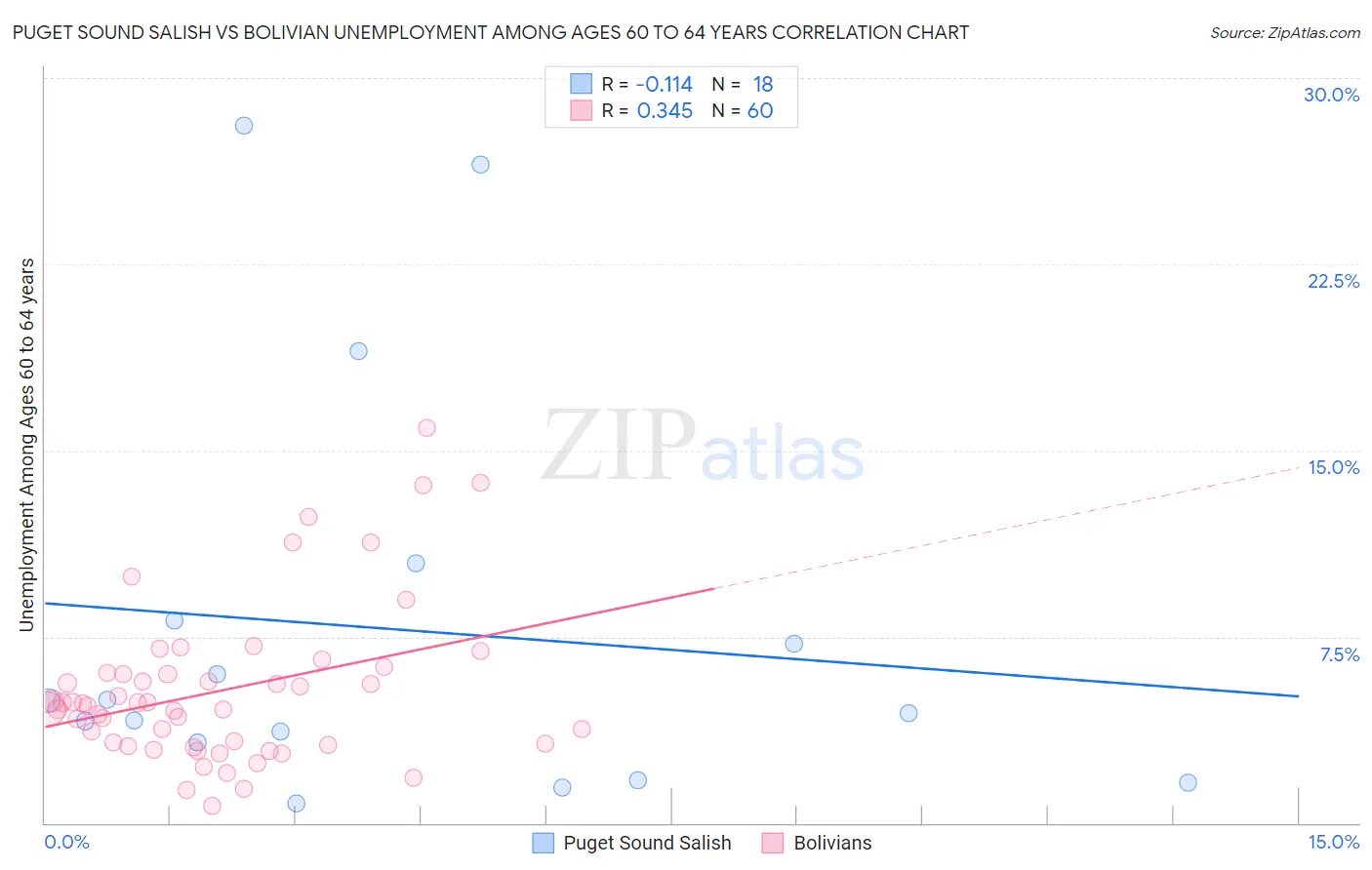 Puget Sound Salish vs Bolivian Unemployment Among Ages 60 to 64 years