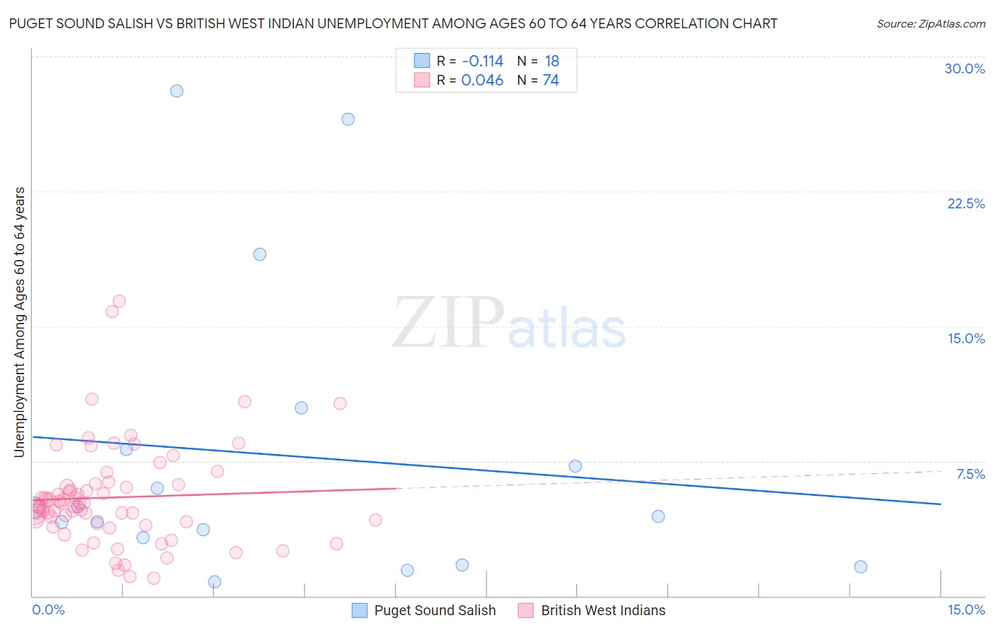 Puget Sound Salish vs British West Indian Unemployment Among Ages 60 to 64 years