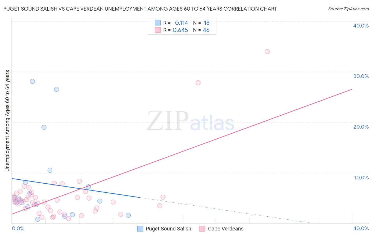 Puget Sound Salish vs Cape Verdean Unemployment Among Ages 60 to 64 years
